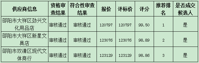湖南省汽车技师学院2020年实习材料采购项目自行采购公开招标中标公告