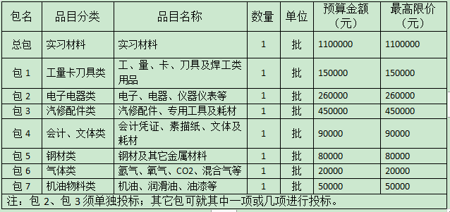 湖南省汽车技师学院2020年度实习材料采购招标公告