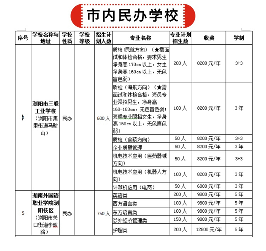 我院成为浏阳市市内三所公办招生学校之一