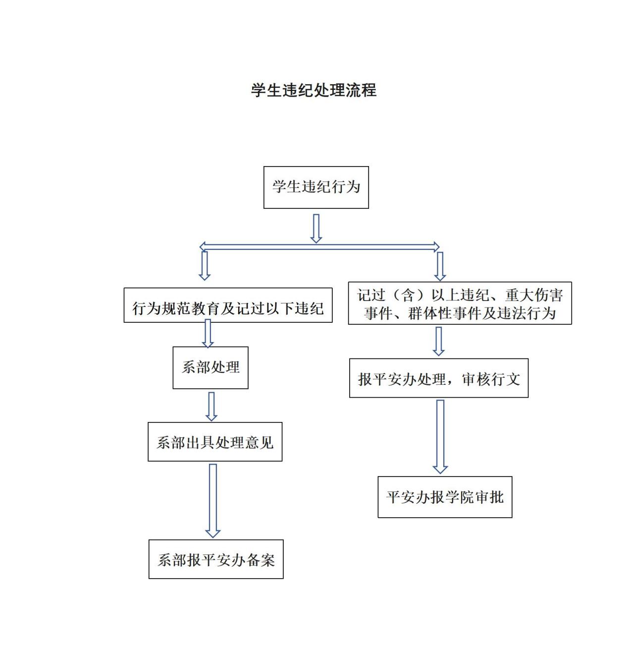 学生违纪处理流程_01