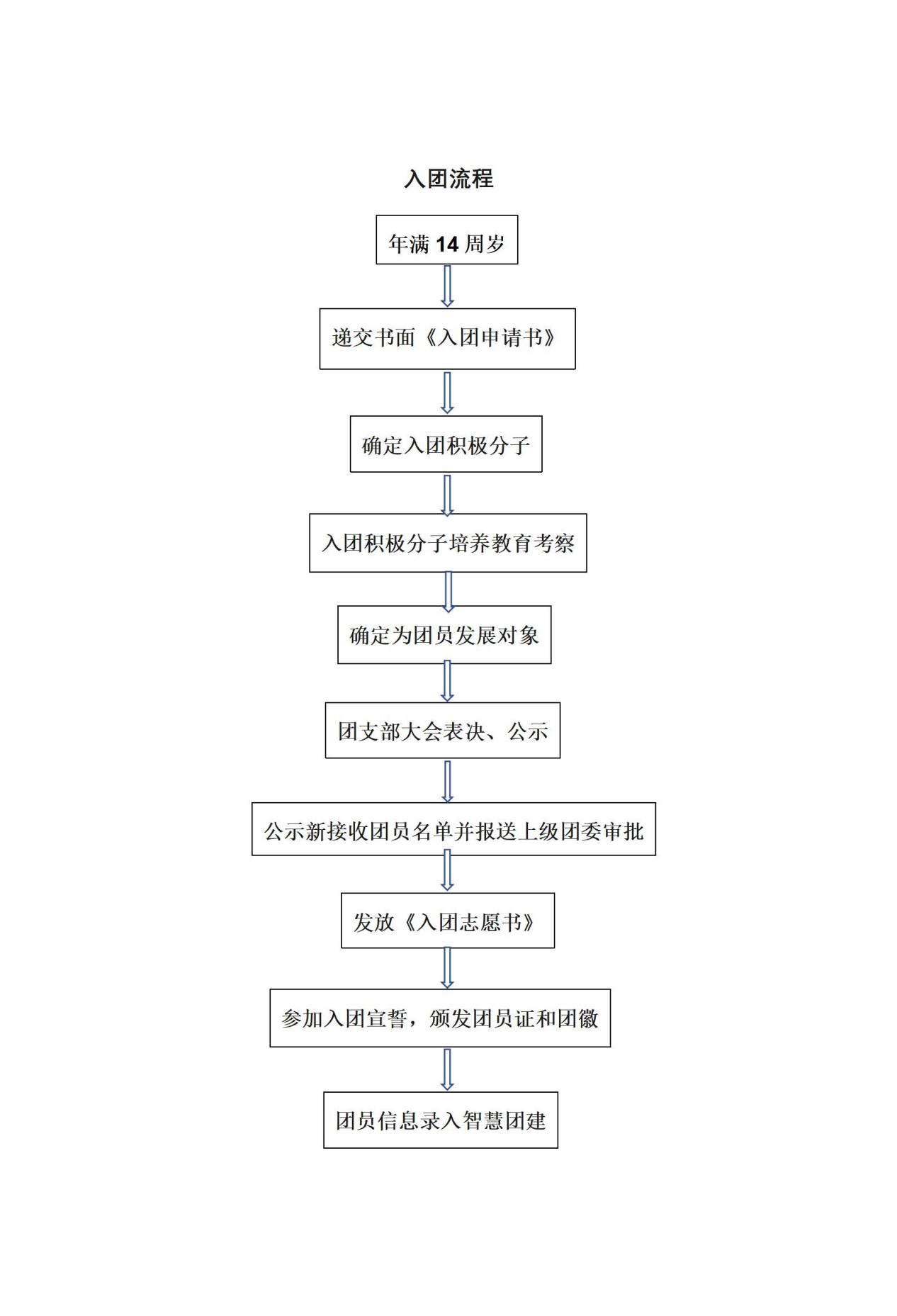 发展团员流程_01