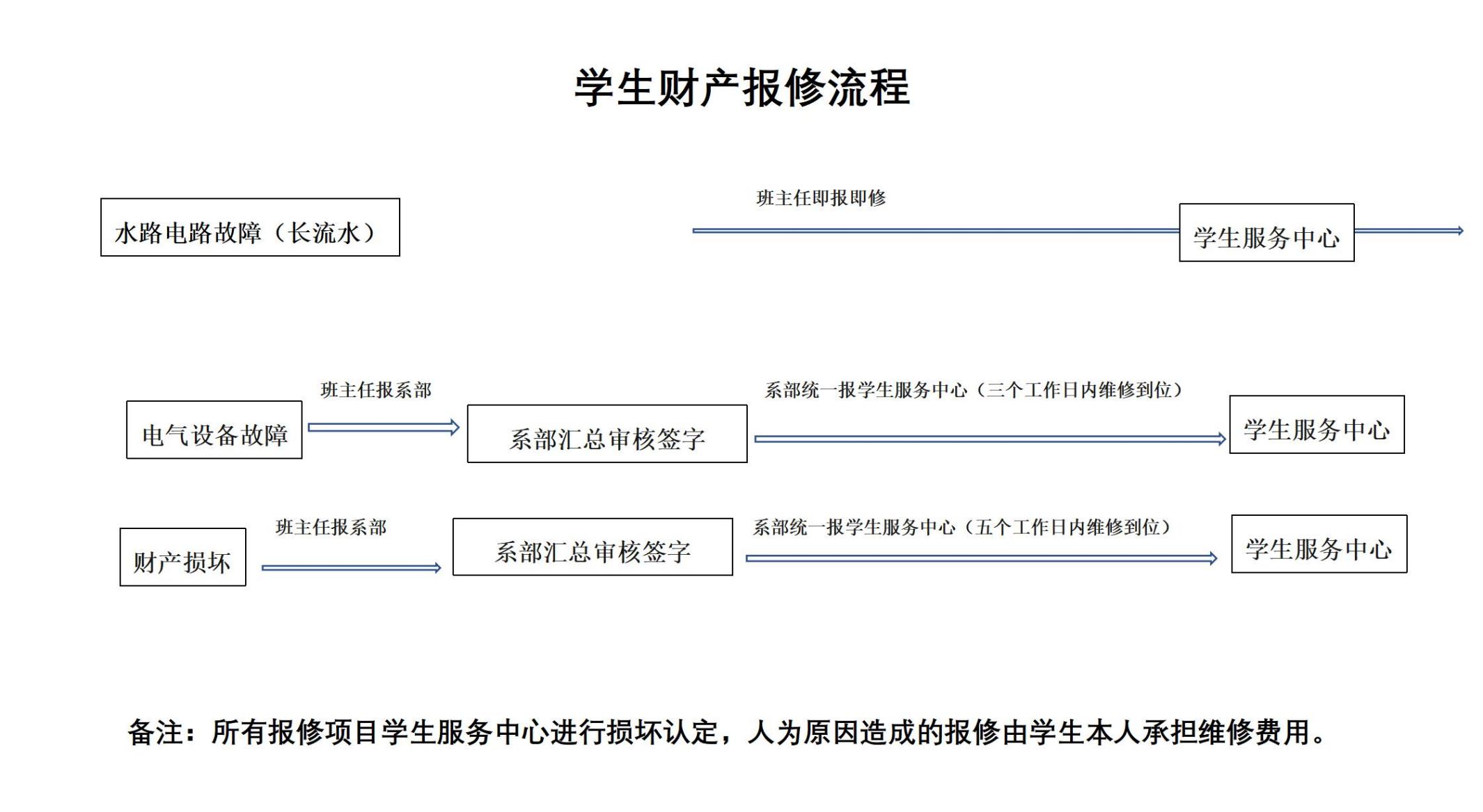 财产报修流程_01